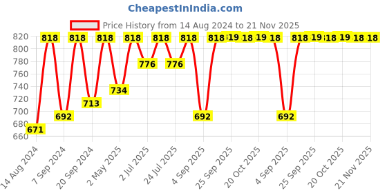 myntra.com Curves By ZeroKaata Plus Size Set Of 8 Reusable Flower Nipple Covers curves by zerokaata Price History Graph from 14 Aug 2024 to 21 Nov 2025