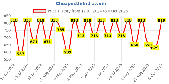 myntra.com Curves By ZeroKaata Plus Size Set Of 8 Reusable Round Nipple Cover Pasties curves by zerokaata Price History Graph from 17 Jul 2024 to 6 Oct 2025