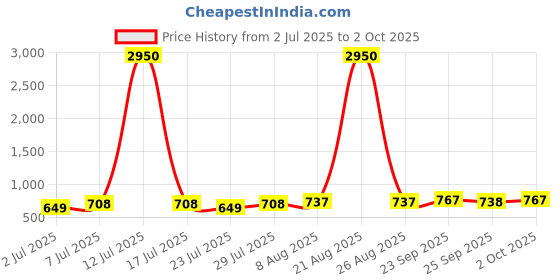 myntra.com Curves By ZeroKaata Plus Size Sheer Self Design Bodysuit curves by zerokaata Price History Graph from 2 Jul 2025 to 2 Oct 2025