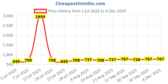 myntra.com Curves By ZeroKaata Plus Size Sheer Self Design Nightwear Baby Doll Lingerie curves by zerokaata Price History Graph from 2 Jul 2025 to 5 Dec 2025