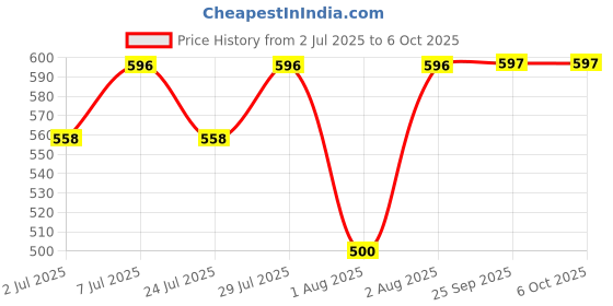 myntra.com Curves By ZeroKaata Plus Size Side Drawstring Saree Shapewear curves by zerokaata Price History Graph from 2 Jul 2025 to 5 Oct 2025