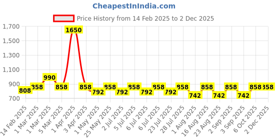 myntra.com Curves By ZeroKaata Plus Size Solid High-Waist Tummy & Thigh Tucker Shapewear curves by zerokaata Price History Graph from 14 Feb 2025 to 1 Dec 2025