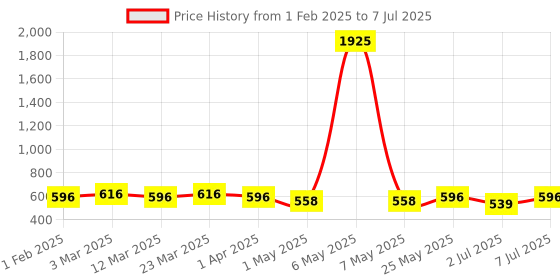 myntra.com Curves By ZeroKaata Plus Size Solid Seamless Saree Shapewear with Side Drawstring curves by zerokaata Price History Graph from 1 Feb 2025 to 7 Jul 2025