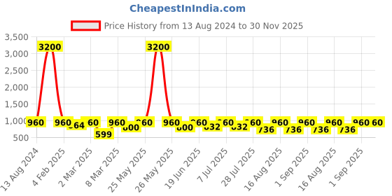 myntra.com Curves By ZeroKaata Plus Size Strapless Lace Baby Doll curves by zerokaata Price History Graph from 13 Aug 2024 to 30 Nov 2025