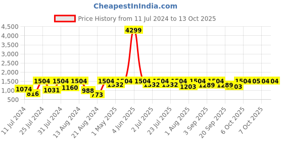 myntra.com Curves By ZeroKaata Plus Size Striped Pure Cotton Kaftan Nightdress curves by zerokaata Price History Graph from 11 Jul 2024 to 13 Oct 2025