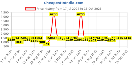 myntra.com Curves By ZeroKaata Plus Size Striped Pure Cotton Kaftan Nightdress curves by zerokaata Price History Graph from 17 Jul 2024 to 14 Oct 2025