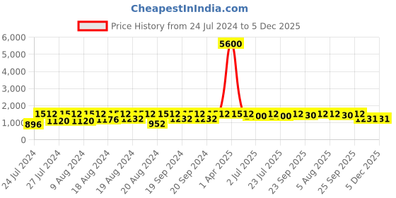 myntra.com Curves By ZeroKaata Plus Size Women Pack Of 3 Assorted Saree Shapewear curves by zerokaata Price History Graph from 24 Jul 2024 to 5 Dec 2025