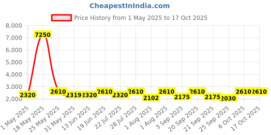 myntra.com Curves By ZeroKaata Printed Maxi Nightdress curves by zerokaata Price History Graph from 1 May 2025 to 16 Oct 2025