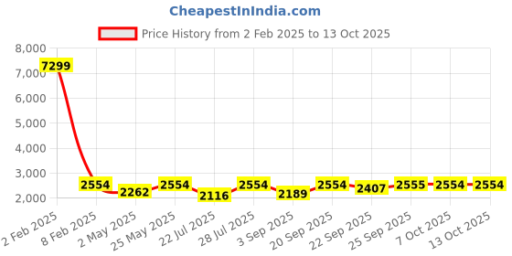 myntra.com Curves By ZeroKaata Printed Maxi Nightdress curves by zerokaata Price History Graph from 2 Feb 2025 to 13 Oct 2025