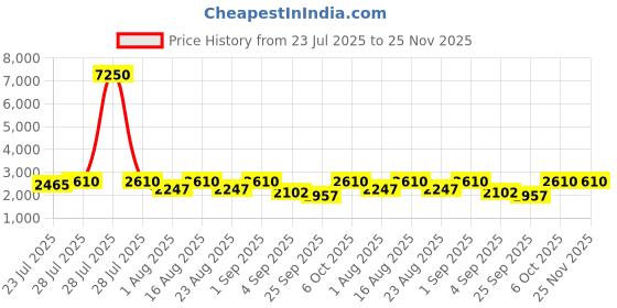 myntra.com Curves By ZeroKaata Printed Maxi Nightdress curves by zerokaata Price History Graph from 23 Jul 2025 to 25 Nov 2025