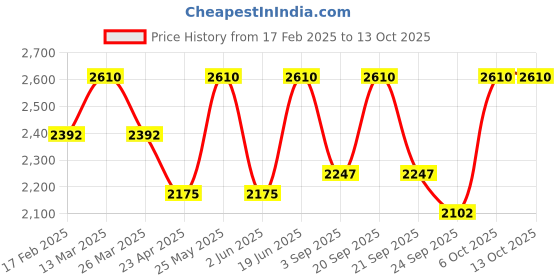 myntra.com Curves By ZeroKaata Printed Nightdress curves by zerokaata Price History Graph from 17 Feb 2025 to 13 Oct 2025
