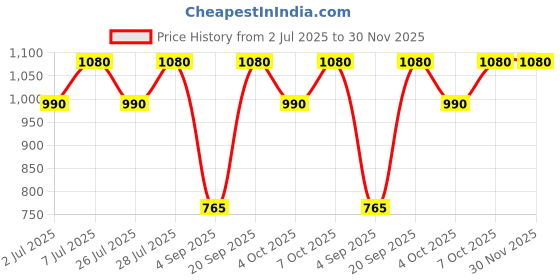 myntra.com Curves By ZeroKaata Ribbed Plus Size Halter Neck Swim Bikini Set curves by zerokaata Price History Graph from 2 Jul 2025 to 30 Nov 2025