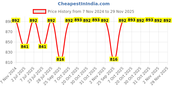 myntra.com Curves By ZeroKaata Seamless High-Waist Tummy & Thigh Shapewear curves by zerokaata Price History Graph from 7 Nov 2024 to 29 Nov 2025