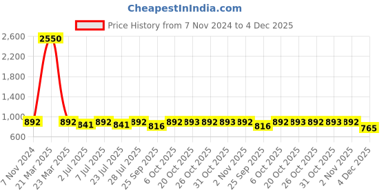 myntra.com Curves By ZeroKaata Seamless High-Waist Tummy & Thigh Shapewear curves by zerokaata Price History Graph from 7 Nov 2024 to 4 Dec 2025