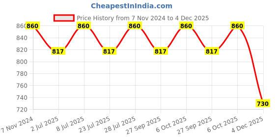 myntra.com Curves By ZeroKaata Seamless High-Waist Tummy & Thigh Shapewear curves by zerokaata Price History Graph from 7 Nov 2024 to 4 Dec 2025