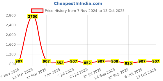 myntra.com Curves By ZeroKaata Seamless Shaper Briefs curves by zerokaata Price History Graph from 7 Nov 2024 to 13 Oct 2025