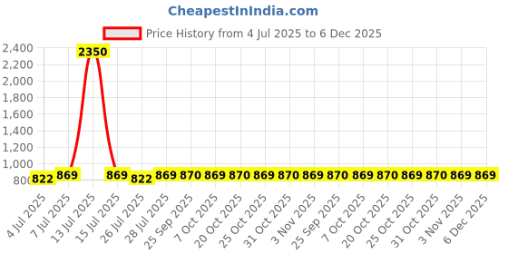 myntra.com Curves By ZeroKaata Seamless Tummy & Thigh Body Shapewear curves by zerokaata Price History Graph from 4 Jul 2025 to 5 Dec 2025