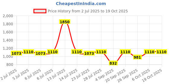 myntra.com Curves By ZeroKaata Seamless Tummy & Thigh Body Shapewear curves by zerokaata Price History Graph from 2 Jul 2025 to 18 Oct 2025
