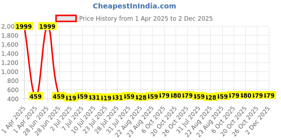 myntra.com Curves By ZeroKaata Self-Designed Boy Short Briefs CZREDPTY05419RE curves by zerokaata Price History Graph from 1 Apr 2025 to 2 Dec 2025
