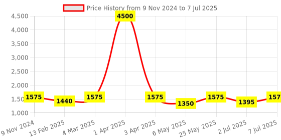 myntra.com Curves By ZeroKaata Set Of 2 Assorted Plus Size High Waist Winter Stockings curves by zerokaata Price History Graph from 9 Nov 2024 to 7 Jul 2025