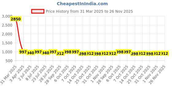 myntra.com Curves By ZeroKaata Women Dual Tone Translucent Thermal Bottom curves by zerokaata Price History Graph from 31 Mar 2025 to 25 Nov 2025