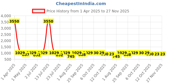 myntra.com Curves By ZeroKaata Women Dual Tone Translucent Thermal Bottom curves by zerokaata Price History Graph from 1 Apr 2025 to 27 Nov 2025