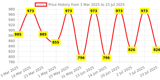 myntra.com Curves By ZeroKaata Women Plus Size Dual-Toned High Waist Fur Winter Stockings curves by zerokaata Price History Graph from 3 Mar 2025 to 7 Jul 2025