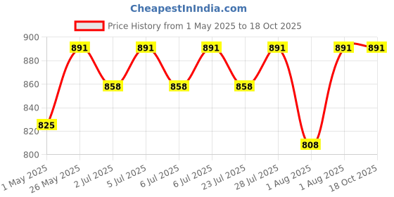 myntra.com Curves By ZeroKaata Women Plus Size High-Waist Seamless Tummy Tucker Shapewear curves by zerokaata Price History Graph from 1 May 2025 to 18 Oct 2025
