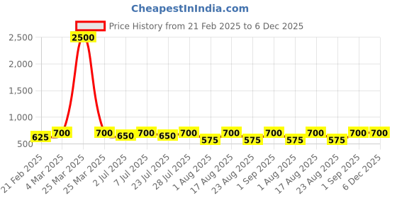 myntra.com Curves By ZeroKaata Women Plus Size Lace Lingerie Set curves by zerokaata Price History Graph from 21 Feb 2025 to 6 Dec 2025