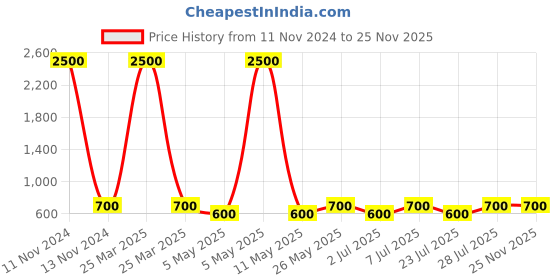 myntra.com Curves By ZeroKaata Women Plus Size Lace Lingerie Set curves by zerokaata Price History Graph from 11 Nov 2024 to 24 Nov 2025