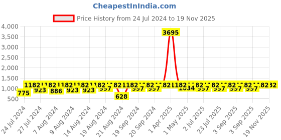 myntra.com Curves By ZeroKaata Women Plus Size Pack Of 2 Assorted Mermaid Fit Saree Shapewear curves by zerokaata Price History Graph from 24 Jul 2024 to 18 Nov 2025
