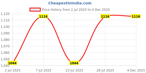 myntra.com Curves By ZeroKaata Women Plus Size Pack Of 2 Assorted Seamless Saree Shapewear curves by zerokaata Price History Graph from 2 Jul 2025 to 4 Dec 2025