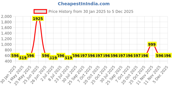 myntra.com Curves By ZeroKaata Women Plus Size Seamless Saree Shapewear curves by zerokaata Price History Graph from 30 Jan 2025 to 5 Dec 2025
