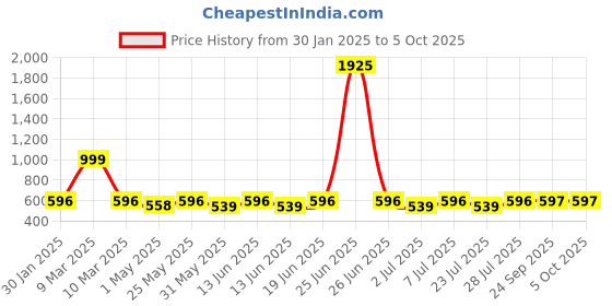 myntra.com Curves By ZeroKaata Women Plus Size Seamless Saree Shapewear With Side Drawstring curves by zerokaata Price History Graph from 30 Jan 2025 to 4 Oct 2025