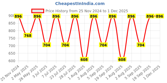 myntra.com Curves By ZeroKaata Women Plus Size Self Design Lace Baby Doll With Thong Briefs curves by zerokaata Price History Graph from 25 Nov 2024 to 1 Dec 2025