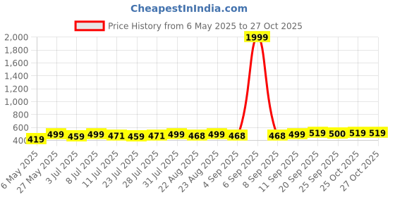 myntra.com Curves By ZeroKaata Women Plus Size Solid Thong Briefs curves by zerokaata Price History Graph from 6 May 2025 to 27 Oct 2025