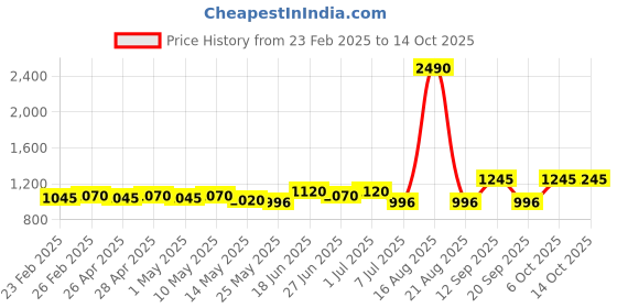 myntra.com Curvy Curvy Lane Printed Sarong curvy lane Price History Graph from 23 Feb 2025 to 13 Oct 2025