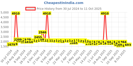 myntra.com Curvy Lane A-Line Dress curvy lane Price History Graph from 30 Jul 2024 to 11 Oct 2025