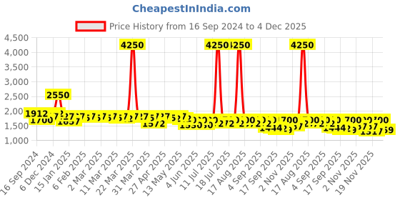myntra.com Curvy Lane A-Line Dress curvy lane Price History Graph from 16 Sep 2024 to 4 Dec 2025