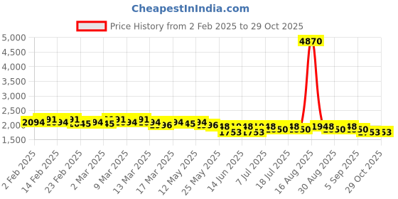 myntra.com Curvy Lane A-Line Dress curvy lane Price History Graph from 2 Feb 2025 to 29 Oct 2025
