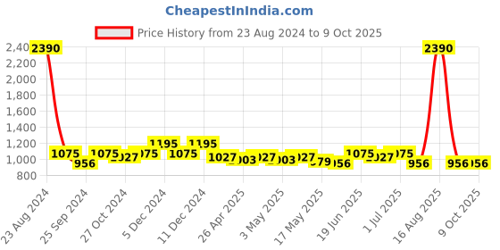myntra.com Curvy Lane Abstract Printed Sarong curvy lane Price History Graph from 23 Aug 2024 to 9 Oct 2025