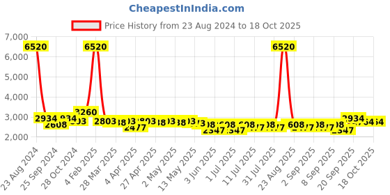 myntra.com Curvy Lane Embellished One Shoulder Cuffed Sleeves Sequinned A-Line Dress curvy lane Price History Graph from 23 Aug 2024 to 18 Oct 2025