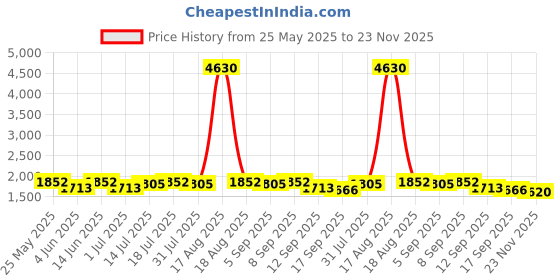 myntra.com Curvy Lane Embroidered A-Line Dress curvy lane Price History Graph from 25 May 2025 to 23 Nov 2025