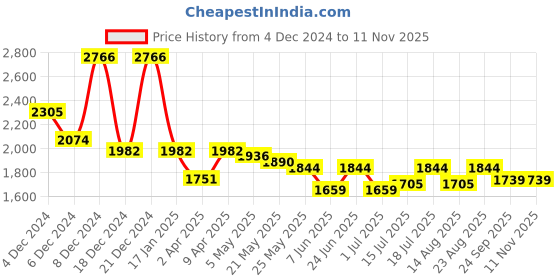 myntra.com Curvy Lane Embroidered A-Line Plus Size Dress curvy lane Price History Graph from 4 Dec 2024 to 10 Nov 2025