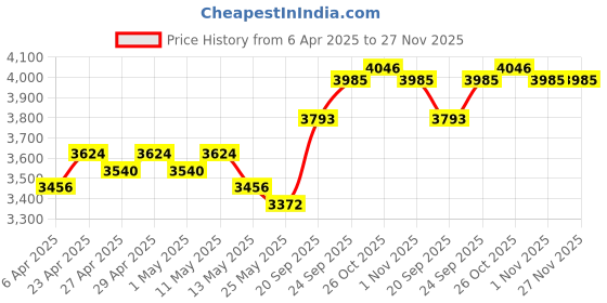 myntra.com Curvy Lane Embroidered Notch Neck Cotton Silk Tunic With Trouser curvy lane Price History Graph from 6 Apr 2025 to 26 Nov 2025