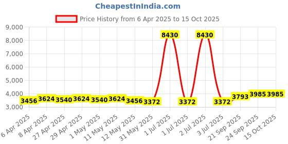 myntra.com Curvy Lane Embroidered Notch Neck Cotton Silk Tunic With Trouser curvy lane Price History Graph from 6 Apr 2025 to 15 Oct 2025