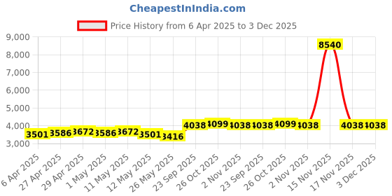 myntra.com Curvy Lane Embroidered Round Neck Cotton Silk Tunic With Trouser curvy lane Price History Graph from 6 Apr 2025 to 2 Dec 2025