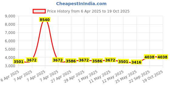 myntra.com Curvy Lane Embroidered Round Neck Cotton Silk Tunic With Trouser curvy lane Price History Graph from 6 Apr 2025 to 17 Oct 2025