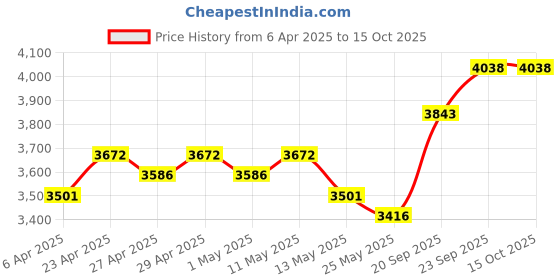 myntra.com Curvy Lane Embroidered Round Neck Cotton Silk Tunic With Trouser curvy lane Price History Graph from 6 Apr 2025 to 14 Oct 2025