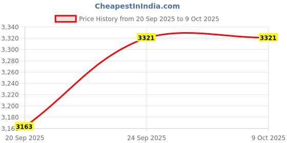 myntra.com Curvy Lane Embroidered Round Neck Tunic & Trouser curvy lane Price History Graph from 20 Sep 2025 to 8 Oct 2025